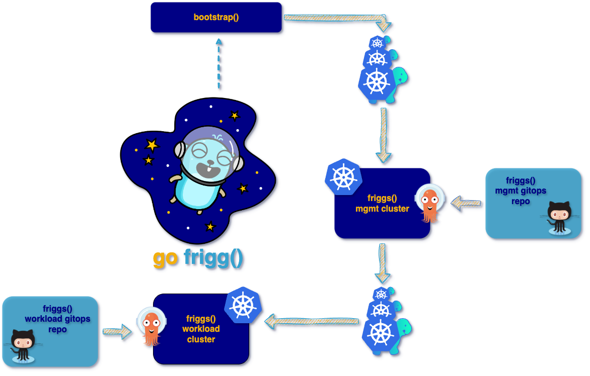 Friggs Overview